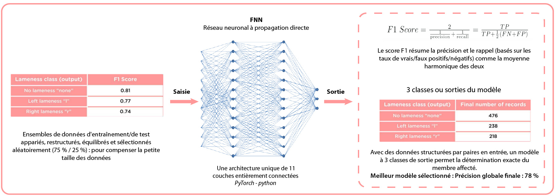 Tendiboos capteur locomotion chien tableau saisie sortie
