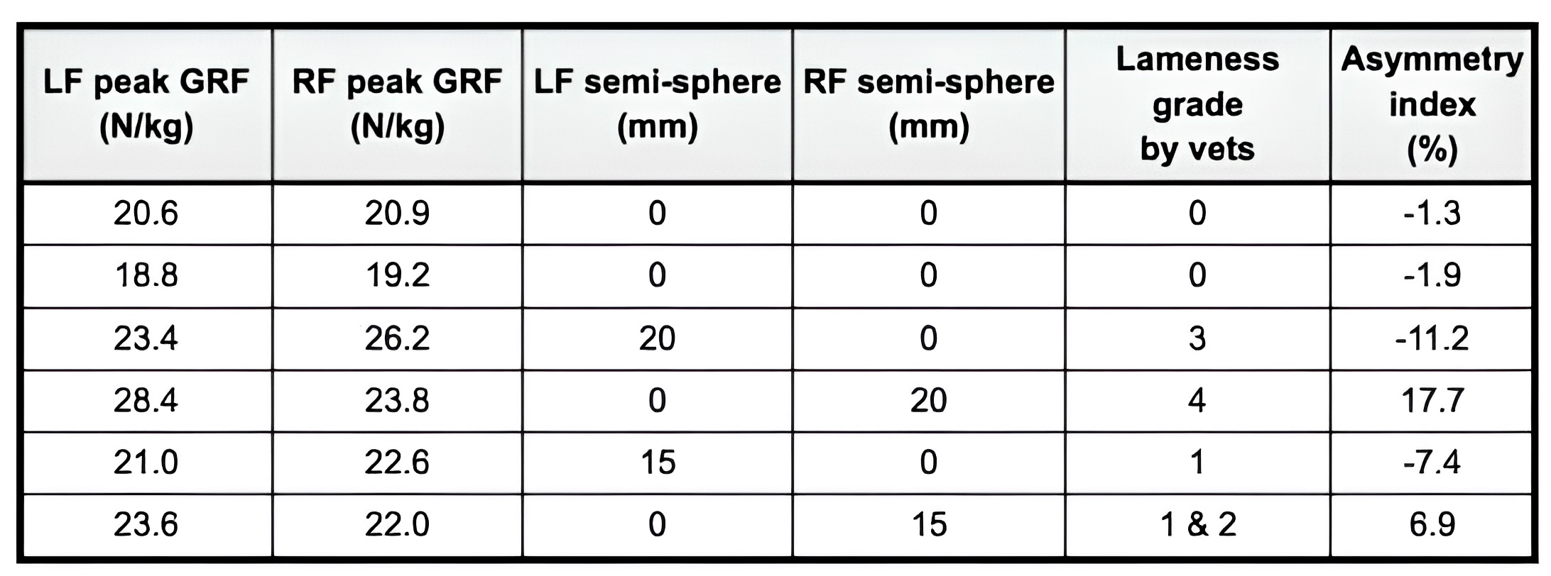 Tendiboots capteur locomotion chien tableau des données